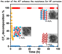 Graphical abstract: Efficient and stable CF4 decomposition over θ-Al2O3 with extraordinary resistance to HF