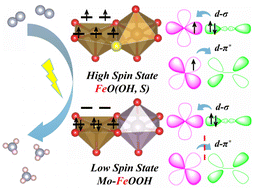 Graphical abstract: Rational element-doping of FeOOH-based electrocatalysts for efficient ammonia electrosynthesis