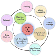 Graphical abstract: The future of metal–organic frameworks and covalent organic frameworks: rational synthesis and customized applications