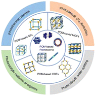 Graphical abstract: Polyoxometalate-based frameworks for photocatalysis and photothermal catalysis