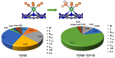 Graphical abstract: Self-promoted ammonia selectivity for the electro-reduction of nitrogen on gt-C3N4 supported single metal catalysts: the machine learning model and physical insights