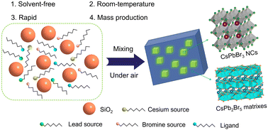 Graphical abstract: Solvent-free synthesis of stable heterostructured-CsPbBr3/Cs2PbBr5 assisted by SiO2 for white light-emitting diodes