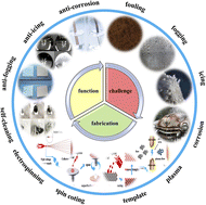 Graphical abstract: Advances in superhydrophobic material research: from preparation to electrified railway protection