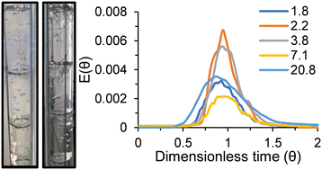 Graphical abstract: Characterising flow with continuous aeration in an oscillatory baffle flow reactor using residence time distribution