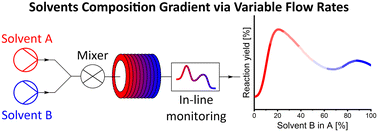 Graphical abstract: Rapid investigation of the effect of binary and ternary solvent gradient mixtures on reaction outcomes using a continuous flow system