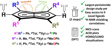 Graphical abstract: Understanding and tuning the electronic structure of pentalenides