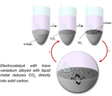 Graphical abstract: Liquid metal-based catalysts for the electroreduction of carbon dioxide into solid carbon