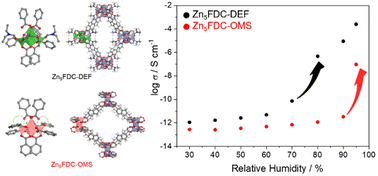 Graphical abstract: Moisture-triggered proton conductivity switching in metal–organic frameworks: role of coordinating solvents