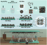 Graphical abstract: High-entropy prussian blue analogs with 3D confinement effect for long-life sodium-ion batteries