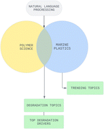 Graphical abstract: Intersections between materials science and marine plastics to address environmental degradation drivers: a machine learning approach