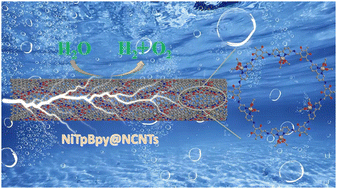 Graphical abstract: Covalently grafting a covalent organic framework onto carbon nanotubes as a bifunctional electrocatalyst for overall water splitting