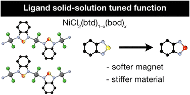 Graphical abstract: Ligand solid-solution tuning of magnetic and mechanical properties of the van der Waals metal–organic magnet NiCl2(btd)1−x(bod)x