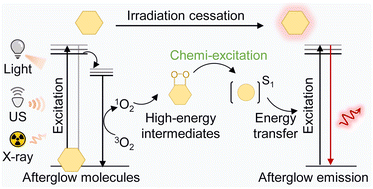 Graphical abstract: Recent advances and design strategies for organic afterglow agents to enhance autofluorescence-free imaging performance