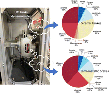 Graphical abstract: Unrecognized volatile and semi-volatile organic compounds from brake wear