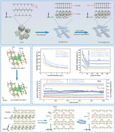 Graphical abstract: Heterogeneous structure engineering and optimizing the electronic band structure of the VO2(B)/V3O5 cathode: toward a low-cost, long life span and green aqueous ammonium ion battery