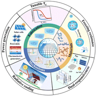 Graphical abstract: Thermochromic hydrogel-based energy efficient smart windows: fabrication, mechanisms, and advancements