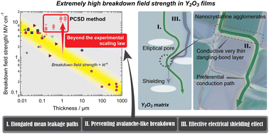 Graphical abstract: A strategy for increasing the breakdown field strength beyond the experimental scaling law in yttria films