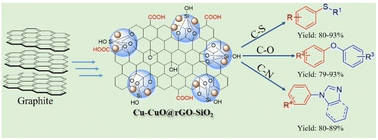Graphical abstract: A suitably fabricated ternary nanocomposite (Cu-CuO@rGO-SiO2) as a sustainable and common heterogeneous catalyst for C–S, C–O and C–N coupling reactions