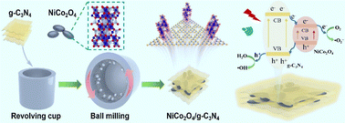 Graphical abstract: g-C3N4 nanosheet supported NiCo2O4 nanoparticles for boosting degradation of tetracycline under visible light and ultrasonic irradiation