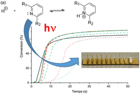 Graphical abstract: Increase of spatiotemporal resolution and reproducible layer thicknesses in cationic vat photopolymerization