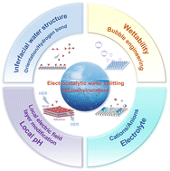 Graphical abstract: Rational design of local microenvironment for electrocatalytic water splitting