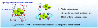 Graphical abstract: Supracluster assembly of an Al4 precursor toward the study of enhanced optical properties