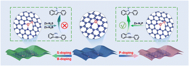 Graphical abstract: Regulating the coordination microenvironment of zinc single-atom catalysts to enhance intramolecular hydroamination performance