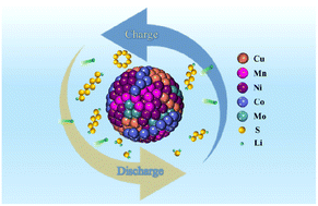 Graphical abstract: Superior-performance lithium–sulfur batteries: a face-centered-cubic-structure high-entropy alloy improves the bidirectional catalytic conversion of polysulfides/sulfides