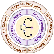 Graphical abstract: Applications of metal N-heterocyclic carbene complexes in olefin polymerizations