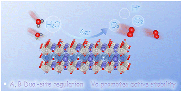 Graphical abstract: Construction of an oxygen vacancy-enriched triple perovskite oxide electrocatalyst for efficient and stable oxygen evolution in acidic media