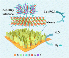 Graphical abstract: Constructing built-in electric fields in 2D/2D Schottky heterojunctions for efficient alkaline seawater electrolysis