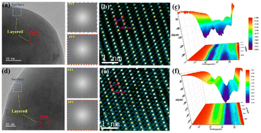 Graphical abstract: Stabilization of lattice oxygen in lithium rich cathode materials via manipulating Ni content