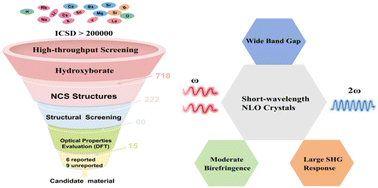 Graphical abstract: Shooting short-wavelength nonlinear optical materials with targeted balance performances in hydroxyborates through first-principles high-throughput screening