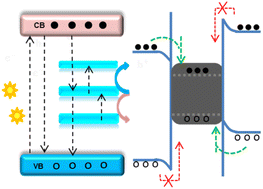 Graphical abstract: A critical mini-review on doping and heterojunction formation in ZnO-based catalysts