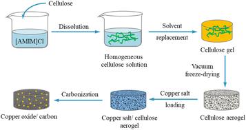 Graphical abstract: Cellulose aerogel-based copper oxide/carbon composite for supercapacitor electrode