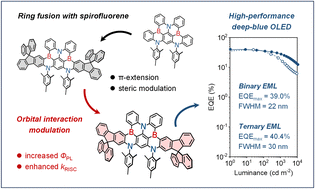 Graphical abstract: High-performance deep-blue electroluminescence from multi-resonance TADF emitters with a spirofluorene-fused double boron framework