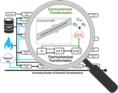 Graphical abstract: Decarbonizing specialty chemical manufacturing: opportunities for electrochemists