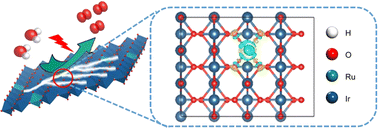 Graphical abstract: Atomically dispersed Ru doped on IrOx sub-nanoclusters for enhanced oxygen evolution reaction in acidic media