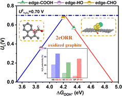 Graphical abstract: Electronic regulation of carbon sites by oxygenated groups for electrochemical oxygen reduction to H2O2