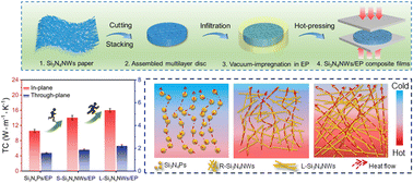 Graphical abstract: Direct construction of interconnected Si3N4 nanowire networks for enhancing the thermal conductivity and mechanical performance of flexible composite films