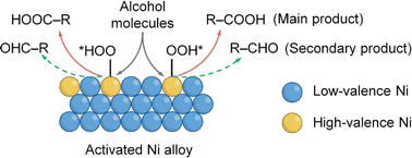 Graphical abstract: Electro-oxidation of alcohols over electrochemically activated nickel alloys for energy-saving hydrogen production