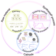 Graphical abstract: Review on the synthesis of Li-rich layered oxide cathodes