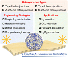 Graphical abstract: Advancements and challenges in g-C3N4/ZnIn2S4 heterojunction photocatalysts