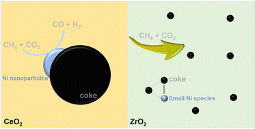 Graphical abstract: Does more carbon deposition necessarily lead to worse catalytic performance?