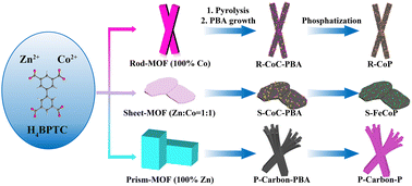 Graphical abstract: Engineering hierarchical porous carbon-supported Fe-doped cobalt phosphides from MOF templates for alkaline water oxidation