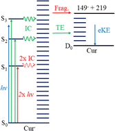 Graphical abstract: On the intrinsic stability of curcumin