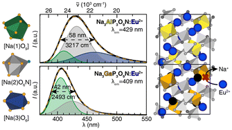 Graphical abstract: Modulating optical properties through cation substitution: composition-property relationships in MI3MIIIP3O9N:Eu2+ (MI = Na, K; MIII = Al, Ga, In)