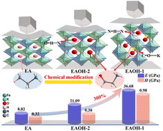 Graphical abstract: Giant mechanical tunability by a coordination bond strategy in a 3D hybrid cyanide double perovskite ferroelastic with reconstructive phase transition