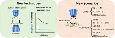 Graphical abstract: Emerging techniques and scenarios of scanning electrochemical microscopy for the characterization of electrocatalytic reactions