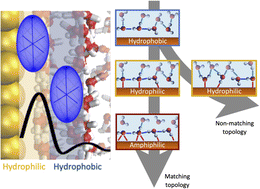 Graphical abstract: On the origin of the large hydrophobic solvation driving forces at metal- and oxide-water interfaces